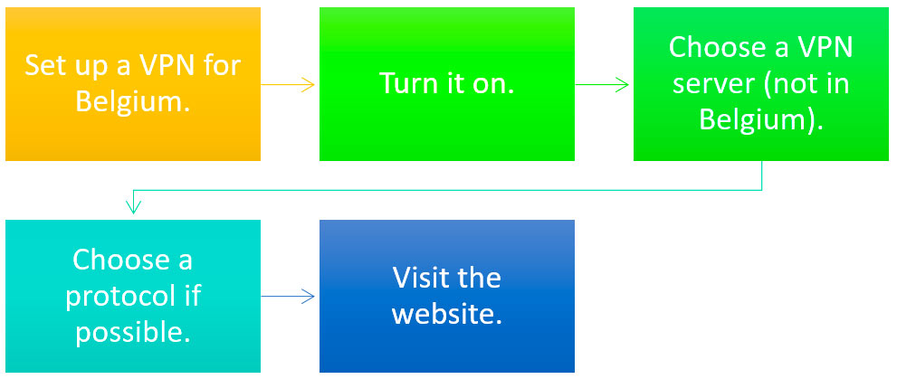 Steps to unblock websites in Belgium