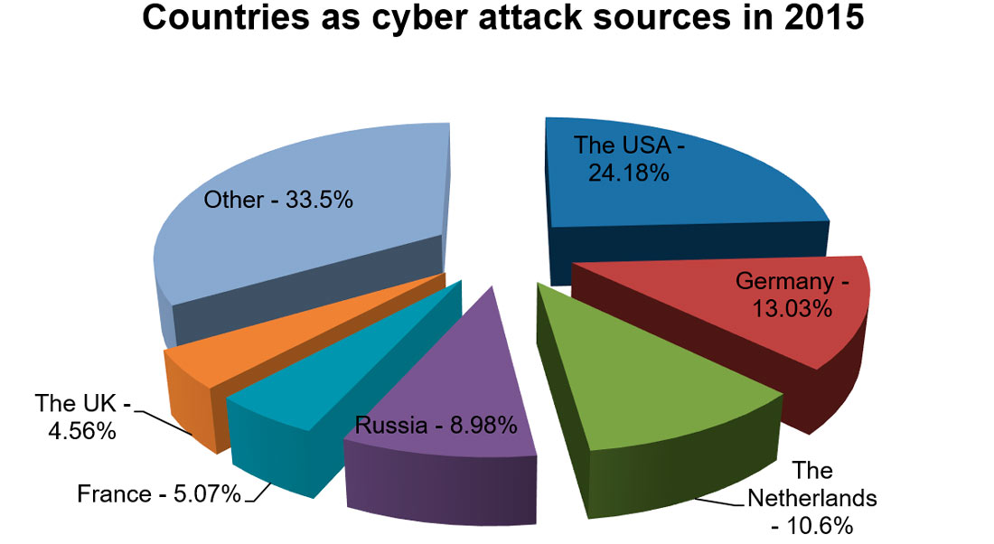 Cyber attacks in 2015 by countries