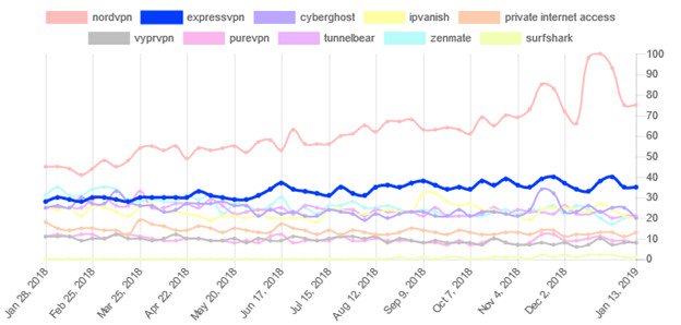ExpressVPN popularity