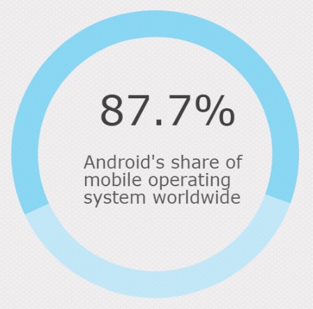 Android malware statistics