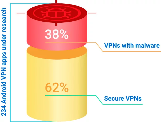 38% of free VPN Android apps contain malware