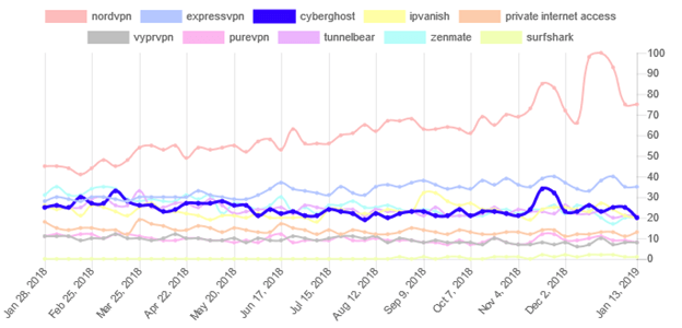 CyberGhost popularity