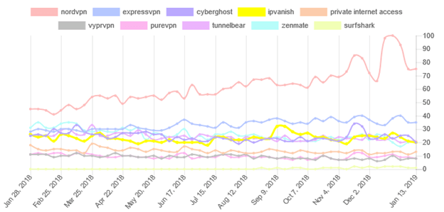 IPVanish popularity