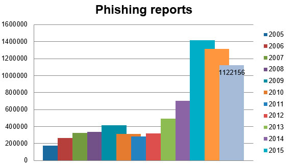 Phishing reports statistics worldwide (2005-2015)