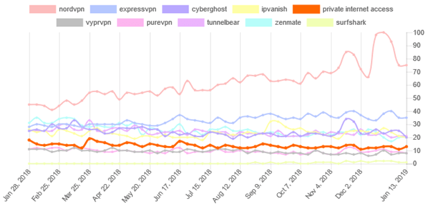PIA popularity