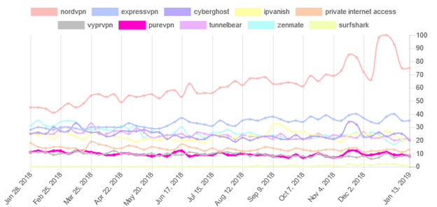 PureVPN popularity