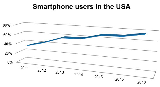 77% of Americans possess smartphones!