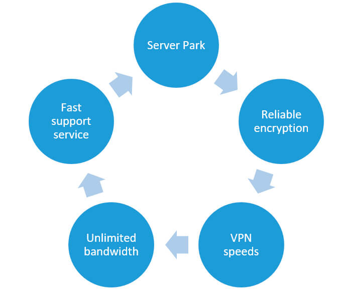 Watch blocked YouTube videos with VPN