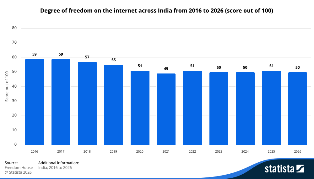 Bar chart showing India's internet freedom score declining from 59 in 2016 to 50 in 2026, with a low of 49 in 2021