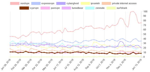 VYprVPN popularity