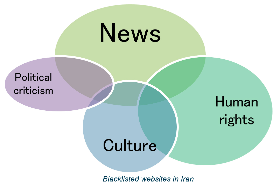 Many topics are censored in Iran (e.g. politics)
